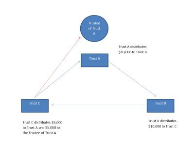 diagram 1 circular trust distribution jpeg