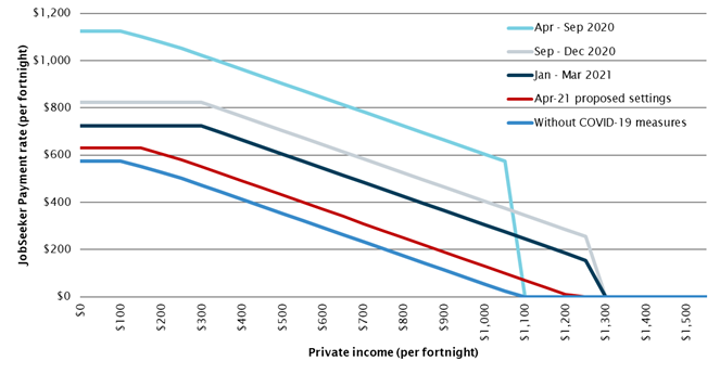 Figure 2: JobSeeker Payment rate under different COVID-19 settings and proposed settings from April 2021 (single, no dependent children)