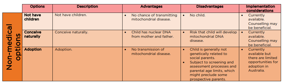 current non-medical reproductive options for women where there is a risk of transmitting mitochondrial disease to offspring