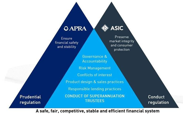 Figure 1 showing Australian 'Twin Peaks' of financial regulation