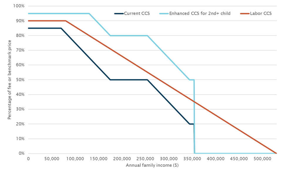 Graph: Current and enhanced Child Care Subsidy compared with Labor’s design