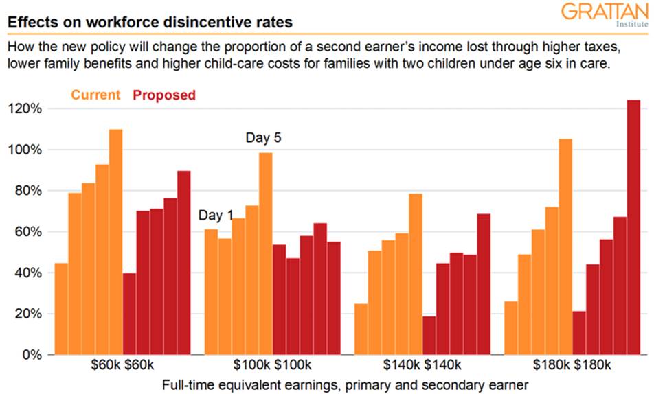 Graph: Grattan Institute comparison of workforce disincentives for second earners