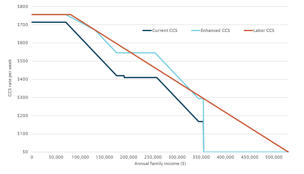 Graph: Child Care Subsidy rates per week under different models, family with two children aged <6 years in care