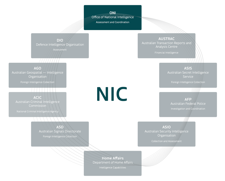 A diagram illustrating the agency's in the National Intelligence Community