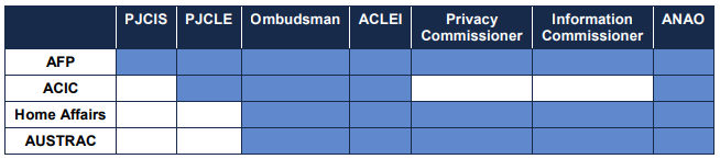 Oversight of the AFP, ACIC, Home Affairs and AUSTRAC prior to 2017 IIR