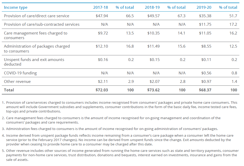 table showing Home care provider income per consumer per day, 2017–18 to 2019–20