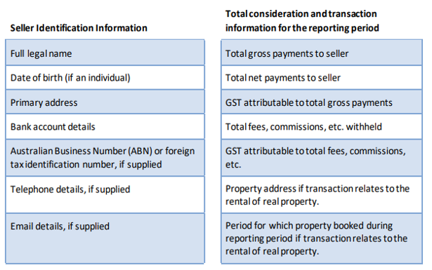 Table - showing Minimum information required by the ATO under Schedule 2 