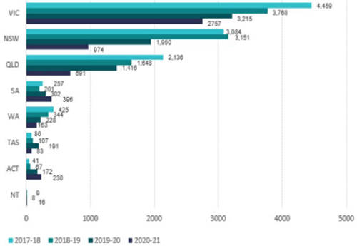Graph - showing four-year comparison of purchase transactions by state or territory