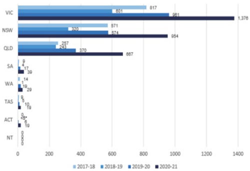 Graph - showing four-year comparison of sale transactions
