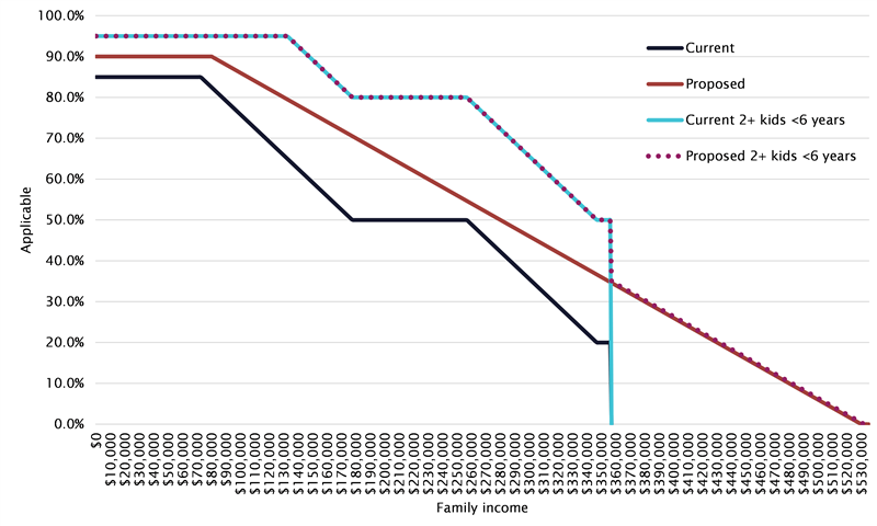 Graph - Child Care Subsidy rate under the income test: percentage of fee or hourly rate cap