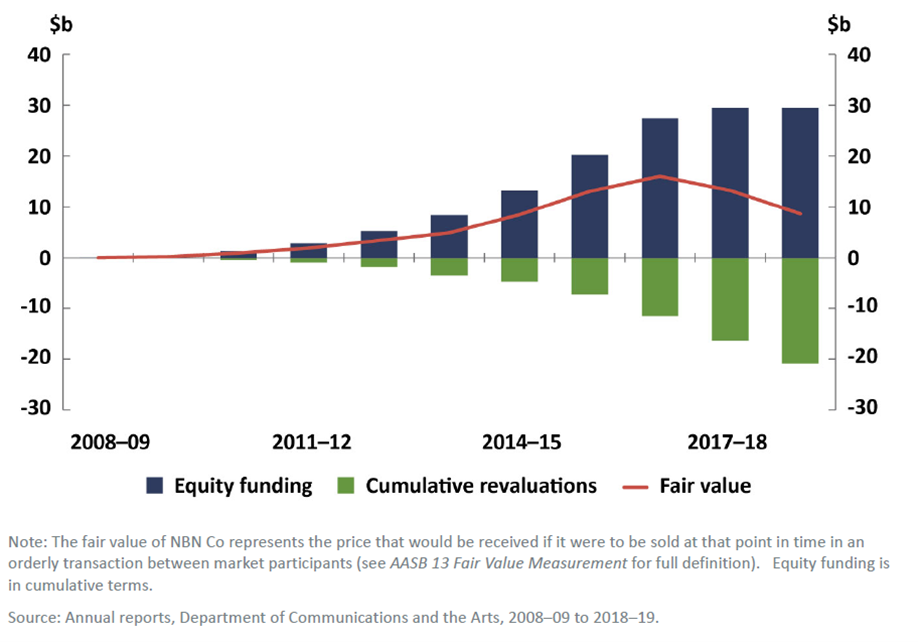 Chart - Fair value of administered investment in NBN Co since inception (PBO analysis)