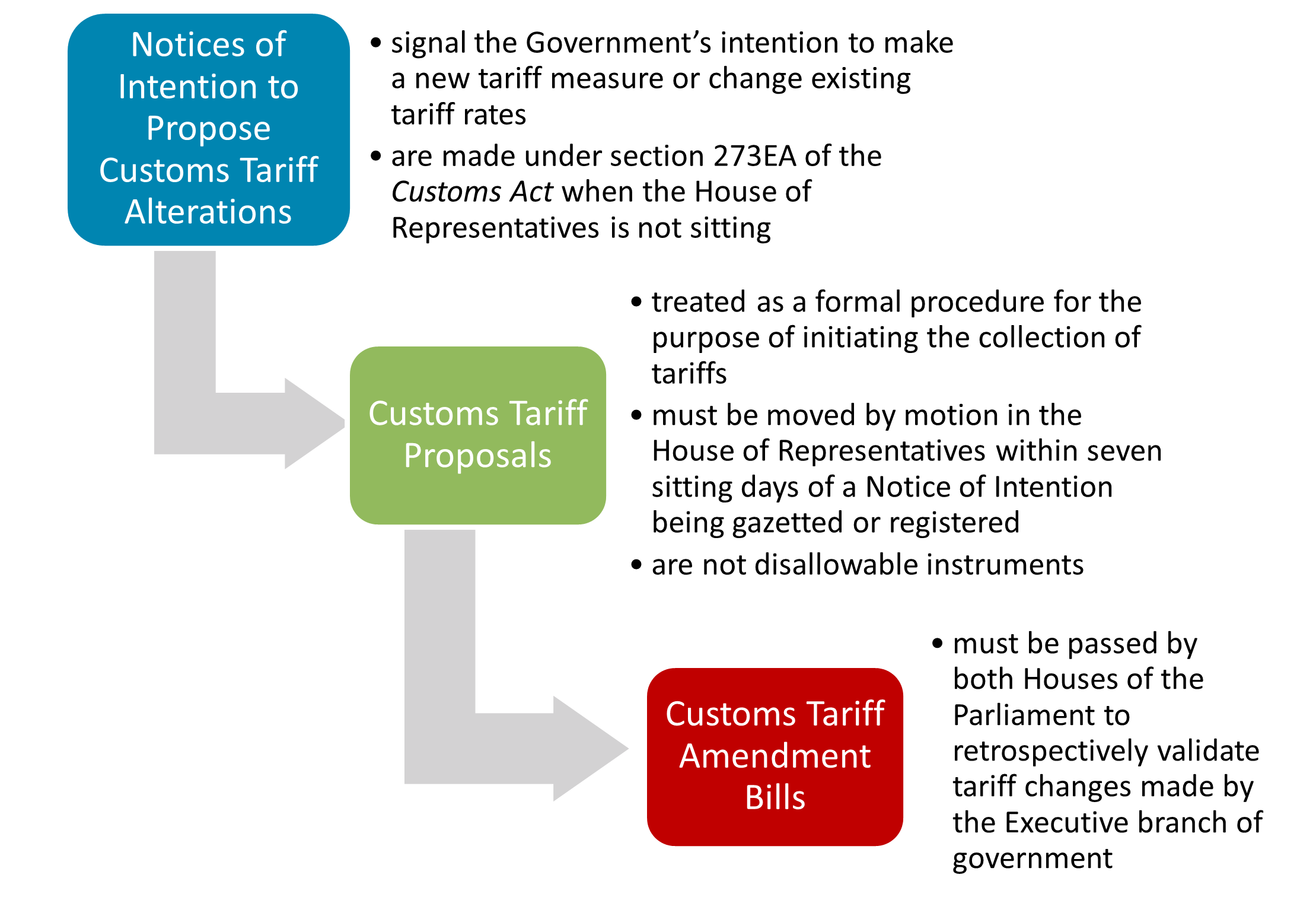 Customs Tariff Amendment (Incorporation of Proposals) Bill 2023