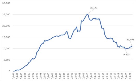 Figure 1 - Number of current federal enterprise agreements