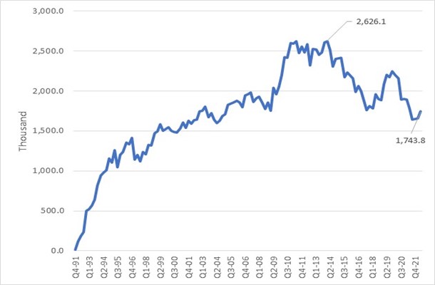 Figure 2 - Number of employees covered by federal enterprise agreements