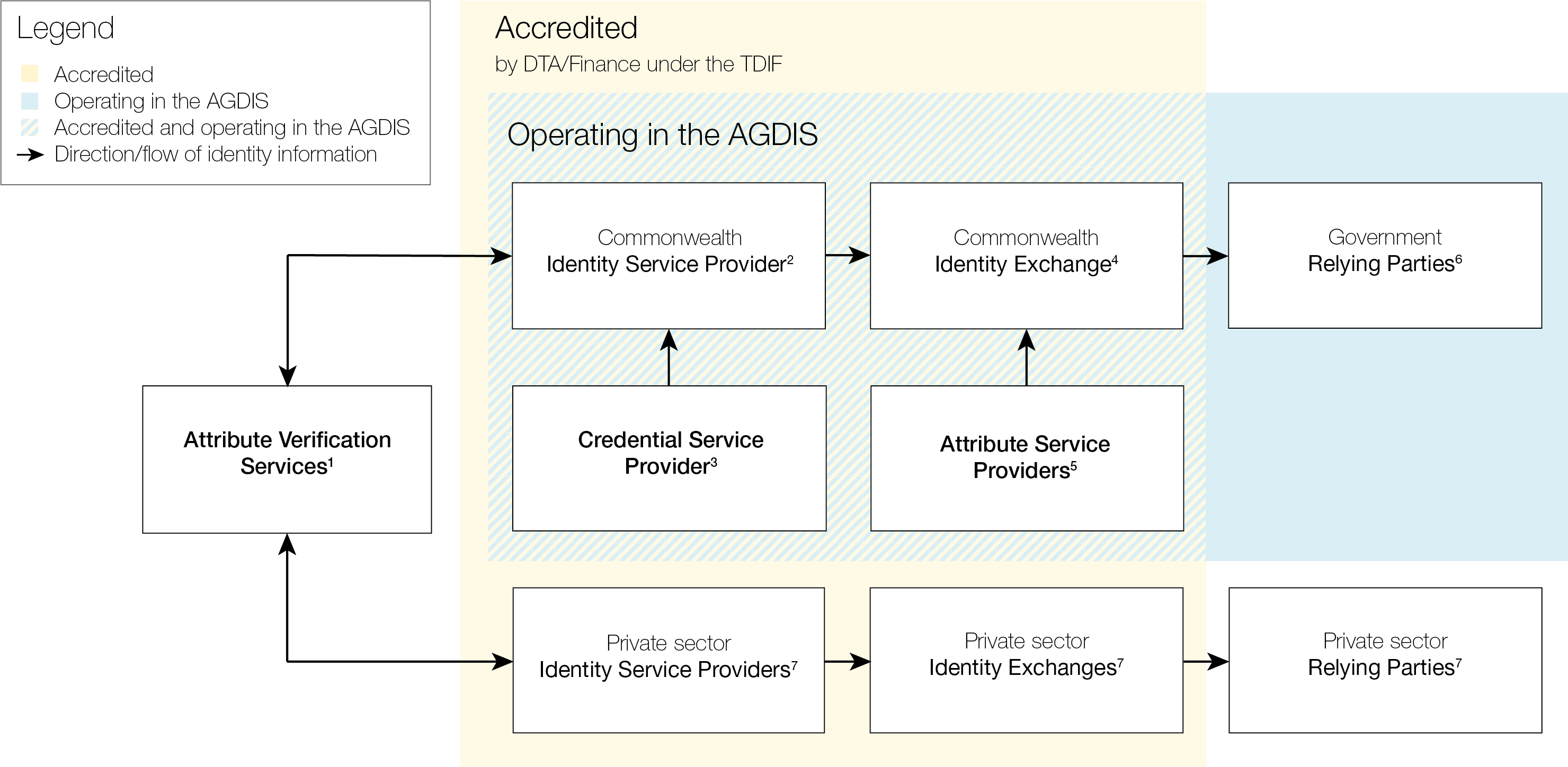 Figure 2: Current unlegislated Digital ID ecosystem under TDIF