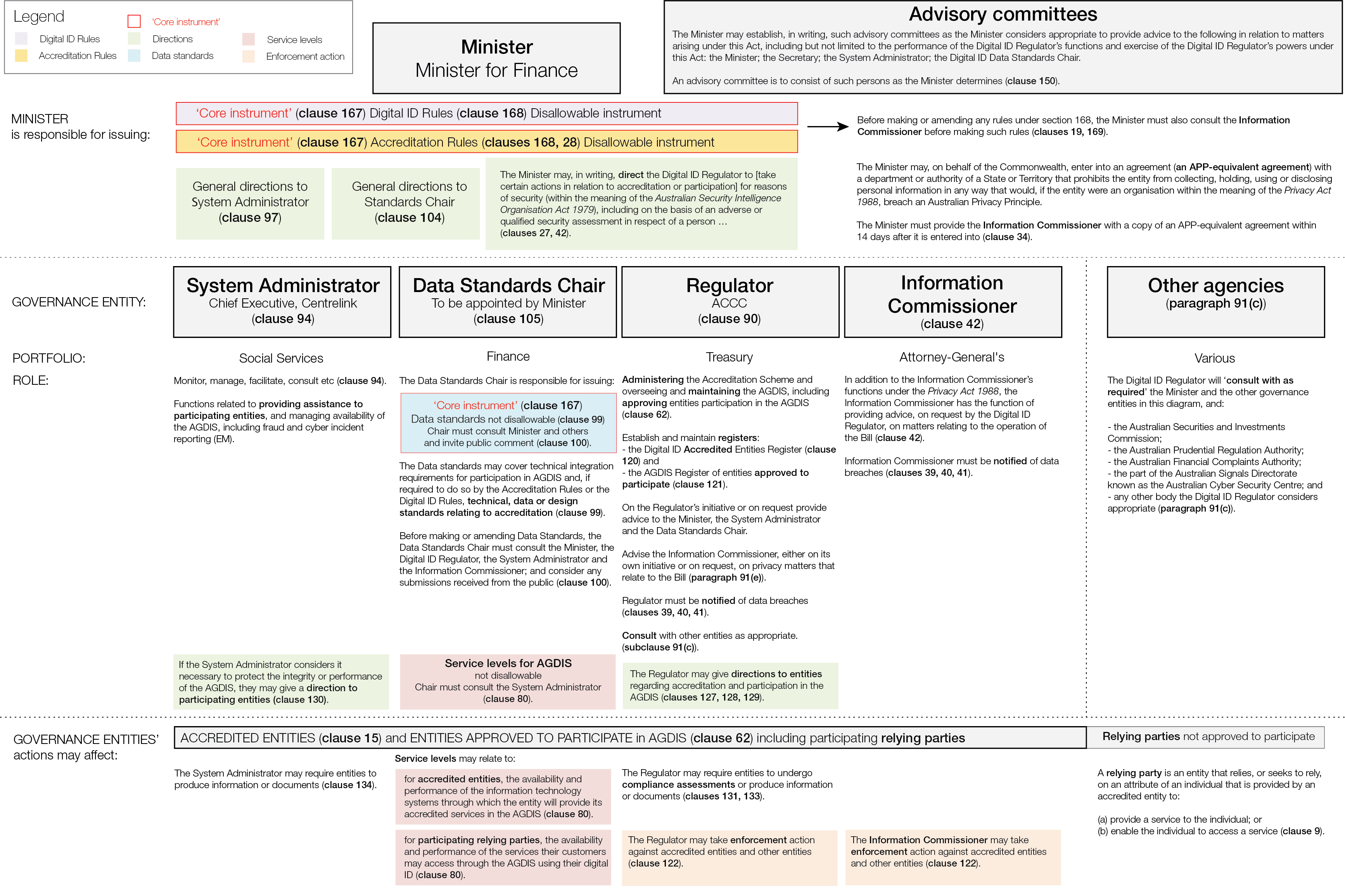 Figure 3: Proposed governance arrangements