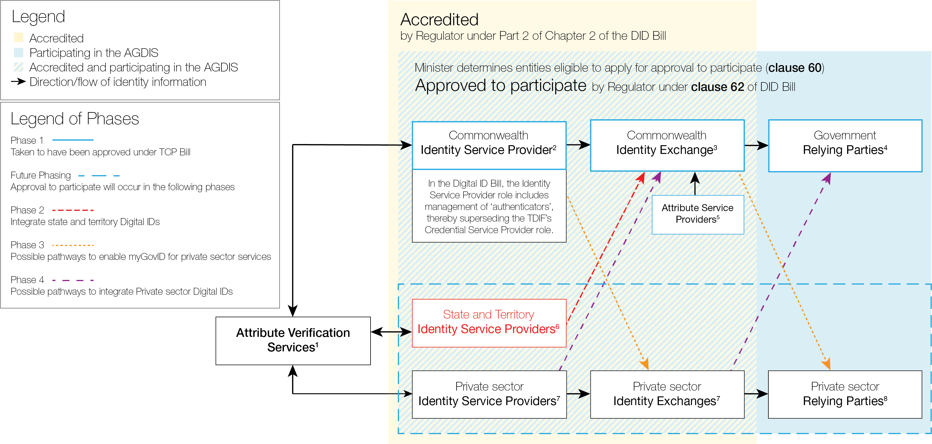 Figure 4: Potential phasing-in of approval to participate in the AGDIS under the DID Bill