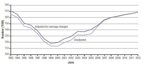 APS employee numbers 1993–2012