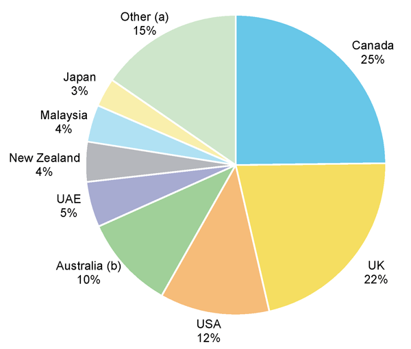 Figure 1: FIRB approval in agriculture 2007-08 to 2011-12