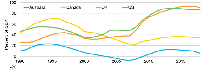 Net debt