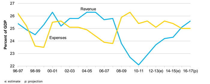 Australian Government revenue and expenses