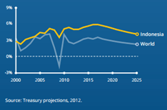 Figure 1: Indonesia and world economic growth (GDP, PPP)