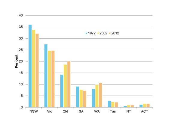 Estimated resident population by state and territory (%): 1972, 2002 and 2012