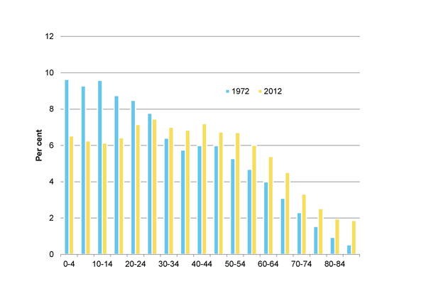 Estimated resident population by age (%): 1972 and 2012