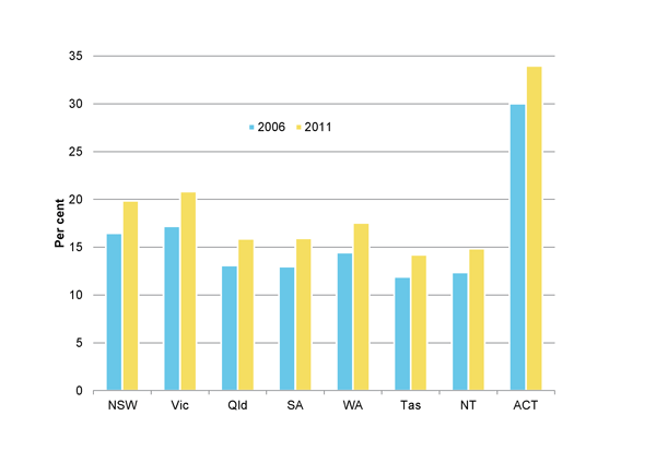 Proportion of persons (aged 15 years and over) with a bachelor degree and above: 2006 and 2011