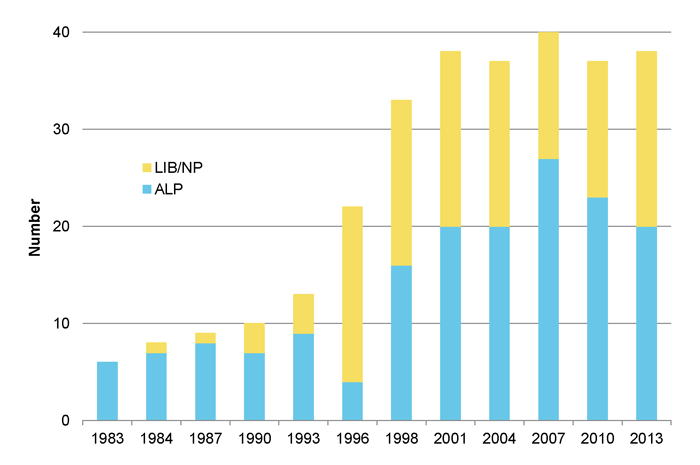 Number of women in the House of Representatives 1983–2013 