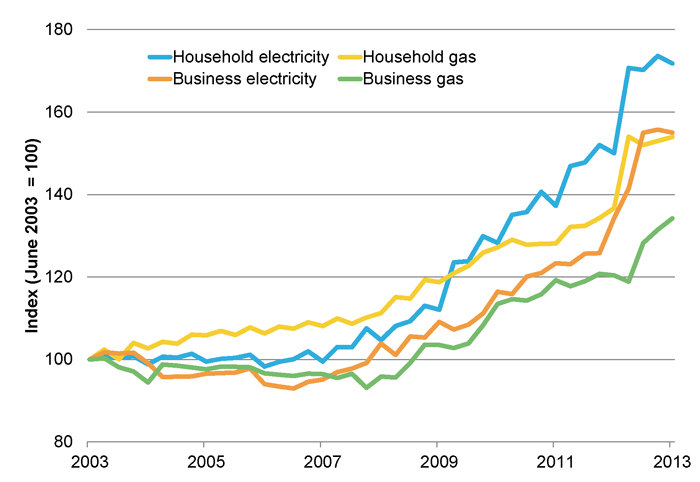 Figure 1: Real electricity and gas price increases, 2003 to 2013