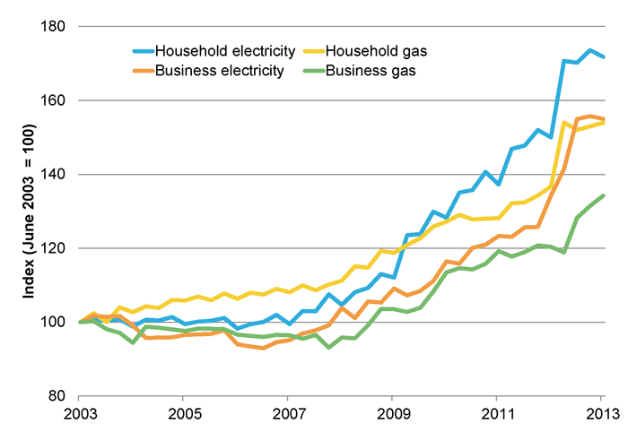 energy-prices-the-story-behind-rising-costs-parliament-of-australia