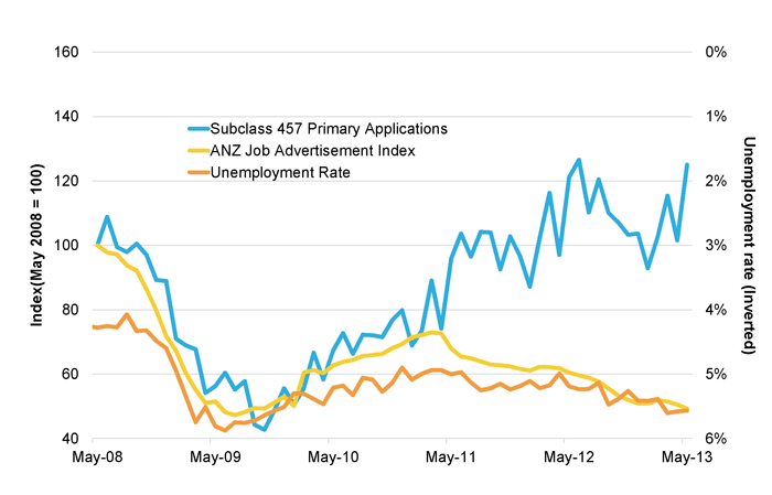 Figure 1: 457 applications and employment trends, five years to May 2013