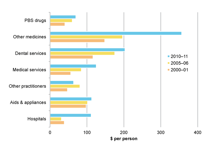 Figure 1: Out-of-pocket payments per person, by type of expense, in current prices, selected years