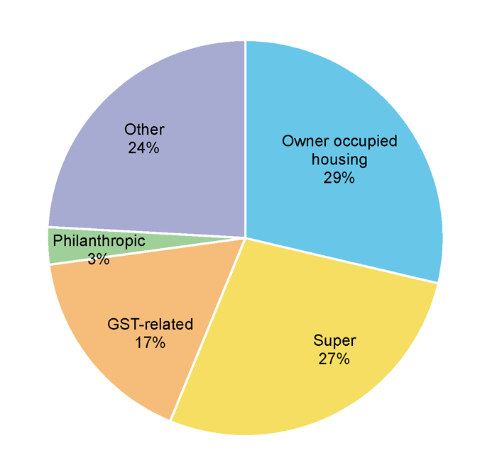 Figure 1: Major measured tax expenditures, 2012–13