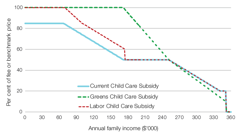 Comparison of current Child Care Subsidy with Labor and Greens proposals