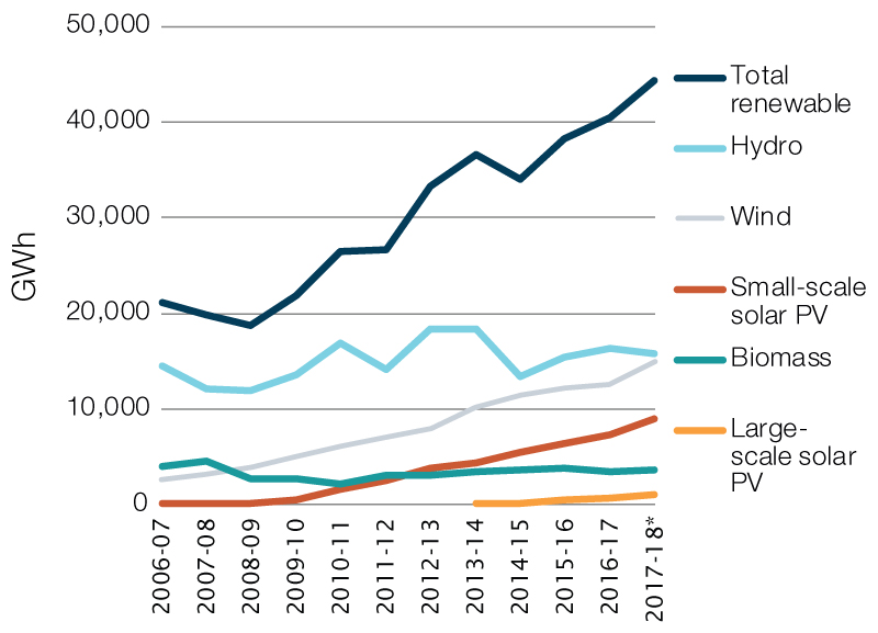 Australia’s renewable electricity generation