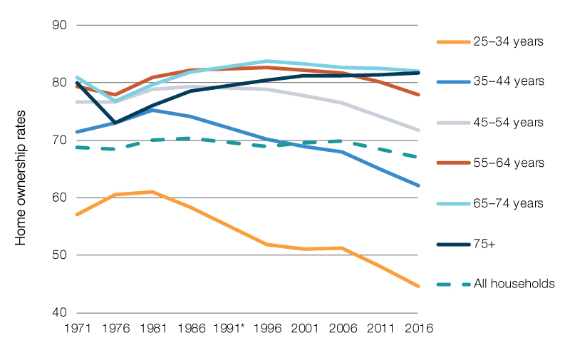 Home ownership rates by age of household reference person, based on Census data