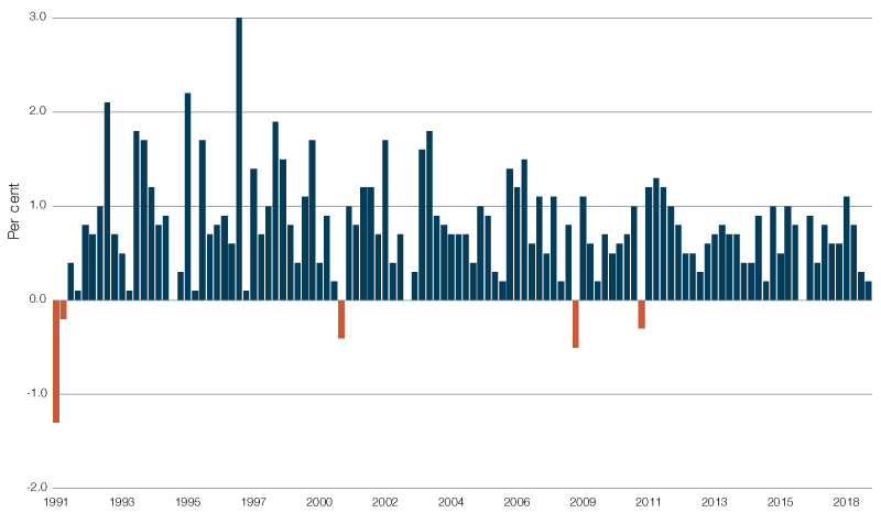 Quarterly GDP growth, Australia, 1991 to 2018