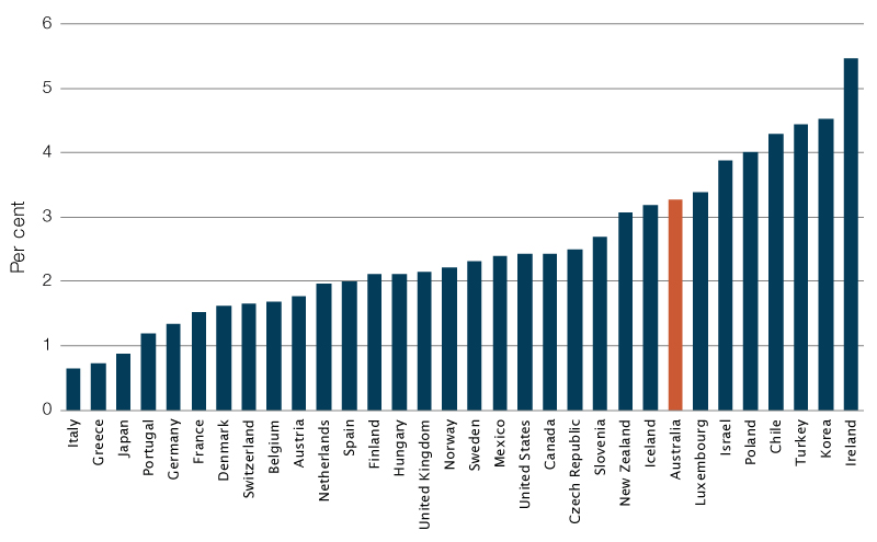 Annual average GDP growth, OECD countries, 1992 to 2017