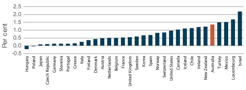 Annual average population growth, OECD countries, 1992 to 2017