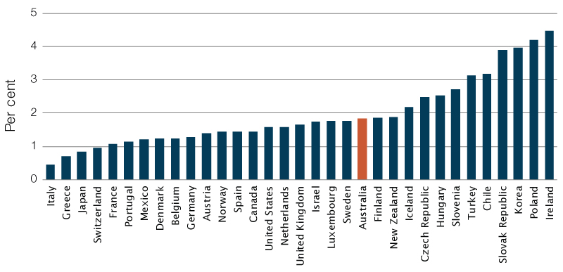 Annual average GDP per capita growth, OECD countries, 1992 to 2017