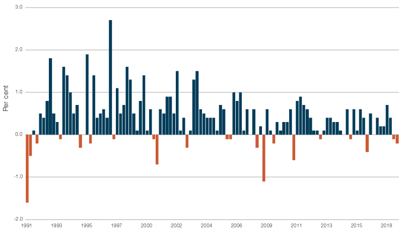 Quarterly growth in GDP per capita, Australia, 1991 to 2018