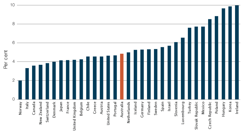 Annual average growth in exports of goods and services, chain-volumes, OECD countries, 1992 to 2017