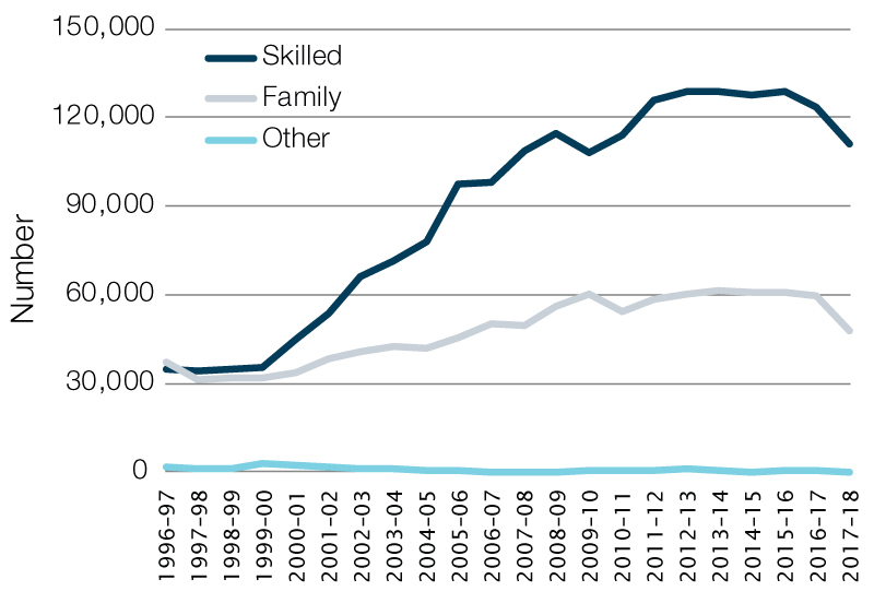 Number of skilled and family permanent visas granted, Australia, 2007–18