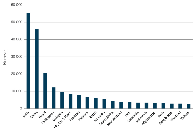 Net overseas migration to Australia, top 20 source countries, 2017–18