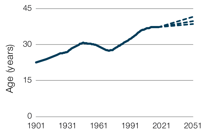 Median age, Australia, observed 1901–2018 and projected scenarios to 2051