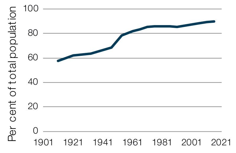 Urbanisation in Australia, 1911–2016