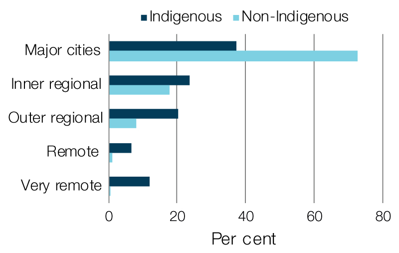 Indigenous and non-Indigenous population by remoteness classification