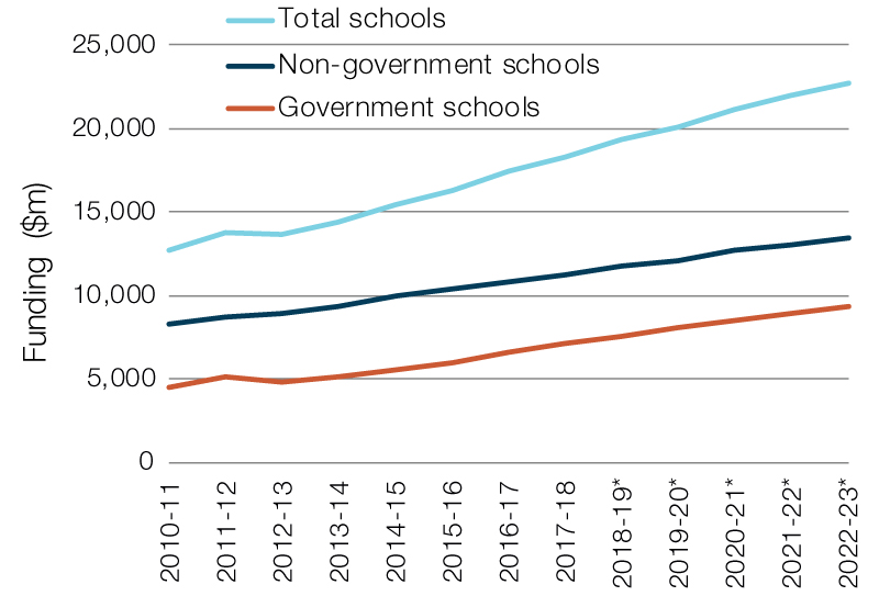 education funding technical paper 2022 23